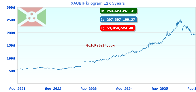 XAUBIF kilogram 12K 5years