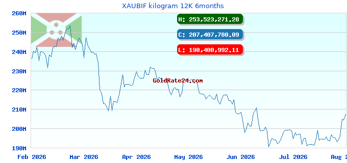 XAUBIF kilogram 12K 6months