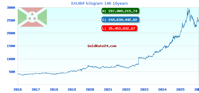 XAUBIF kilogram 14K 10years