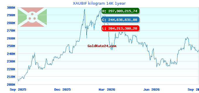 XAUBIF kilogram 14K 1year