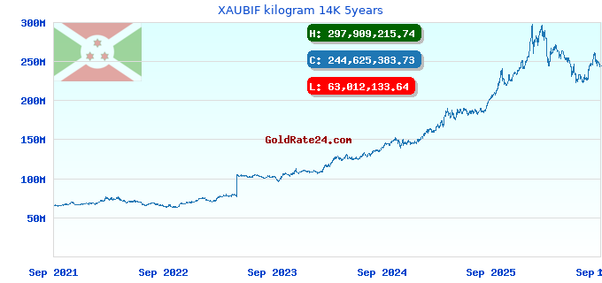 XAUBIF kilogram 14K 5years