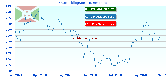 XAUBIF kilogram 14K 6months