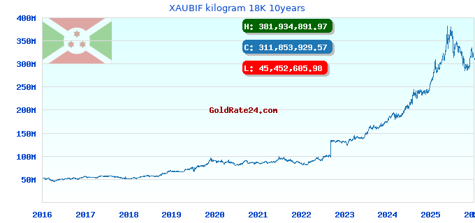 XAUBIF kilogram 18K 10years