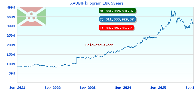 XAUBIF kilogram 18K 5years