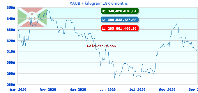 XAUBIF kilogram 18K 6months