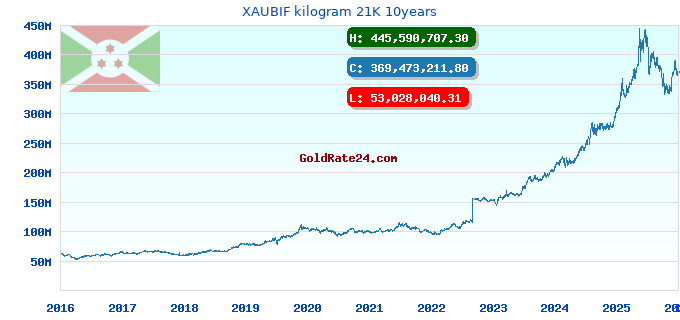 XAUBIF kilogram 21K 10years