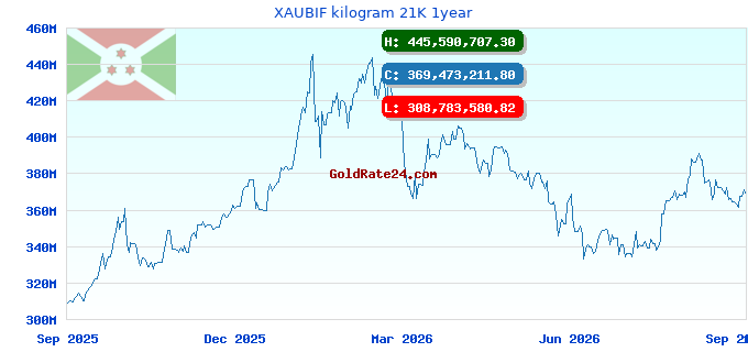 XAUBIF kilogram 21K 1year