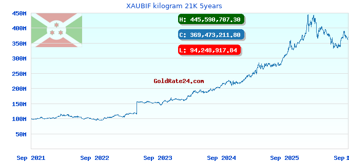 XAUBIF kilogram 21K 5years