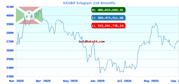 XAUBIF kilogram 21K 6months