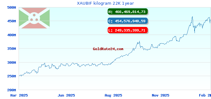 XAUBIF kilogram 22K 1year