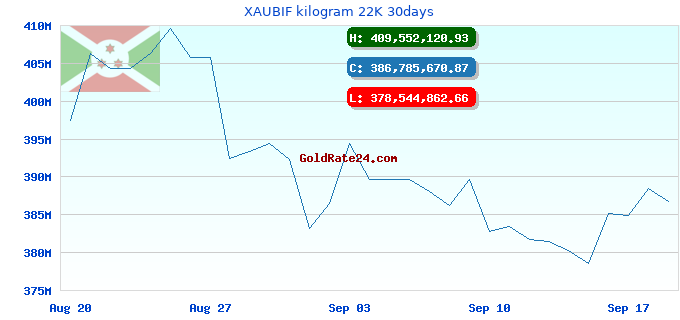 XAUBIF kilogram 22K 30days