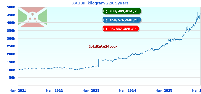 XAUBIF kilogram 22K 5years