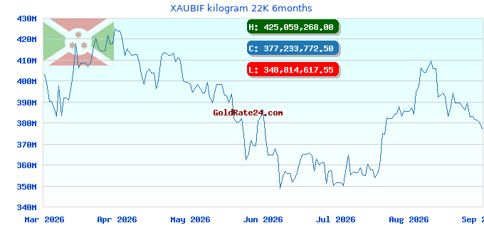 XAUBIF kilogram 22K 6months