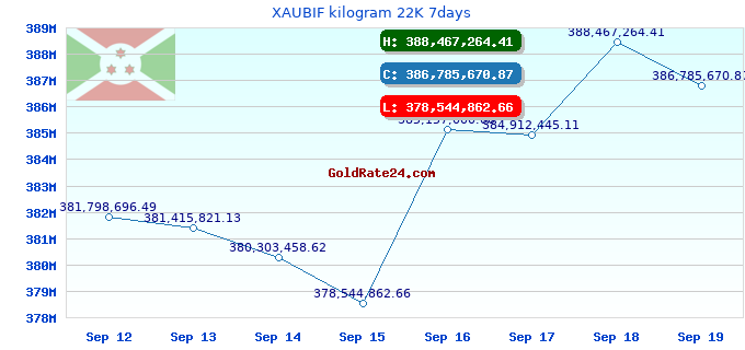 XAUBIF kilogram 22K 7days