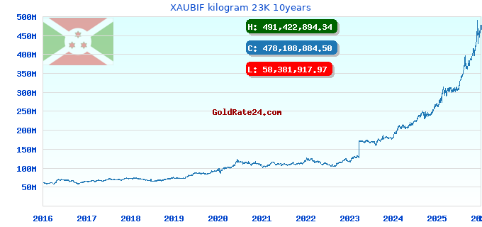 XAUBIF kilogram 23K 10years