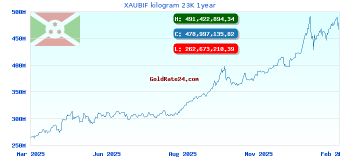 XAUBIF kilogram 23K 1year