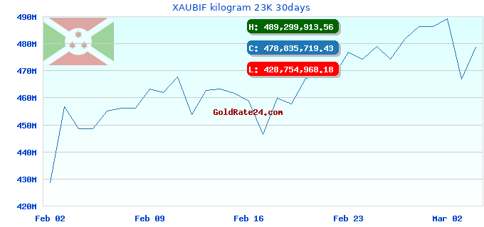 XAUBIF kilogram 23K 30days
