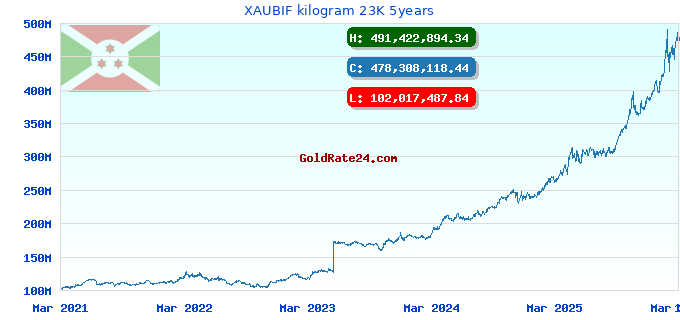 XAUBIF kilogram 23K 5years