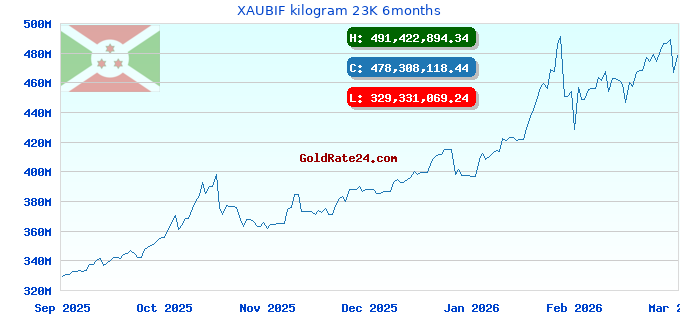 XAUBIF kilogram 23K 6months