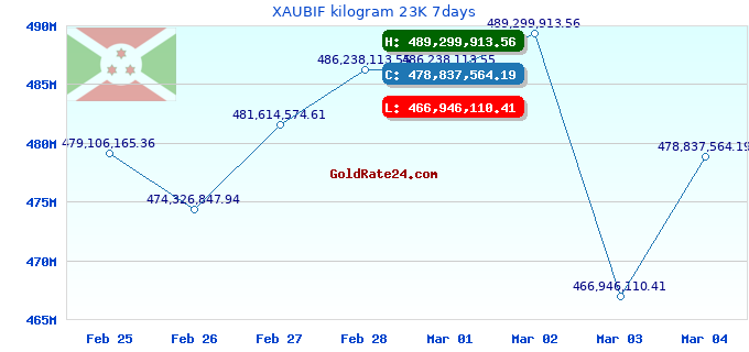 XAUBIF kilogram 23K 7days
