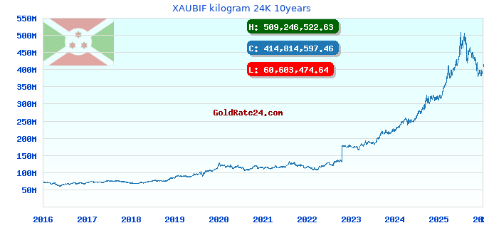 XAUBIF kilogram 24K 10years