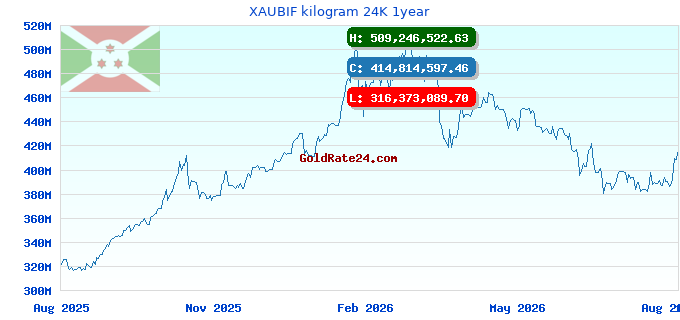 XAUBIF kilogram 24K 1year
