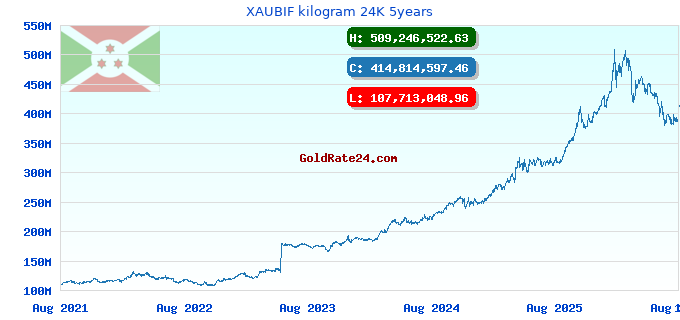 XAUBIF kilogram 24K 5years