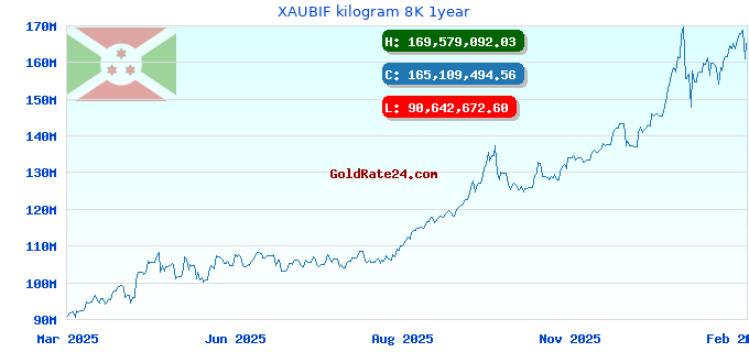 XAUBIF kilogram 8K 1year