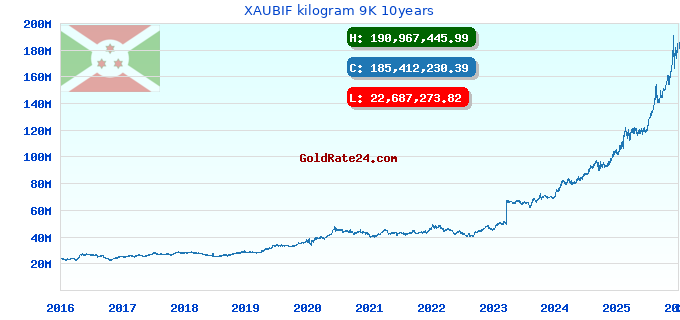 XAUBIF kilogram 9K 10years