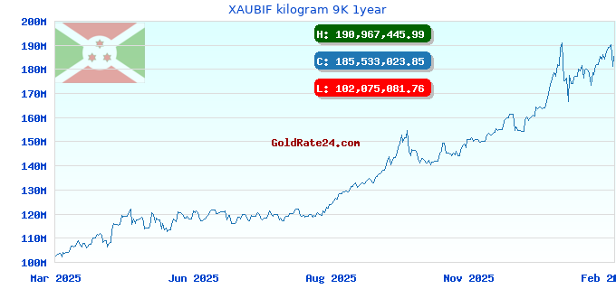XAUBIF kilogram 9K 1year