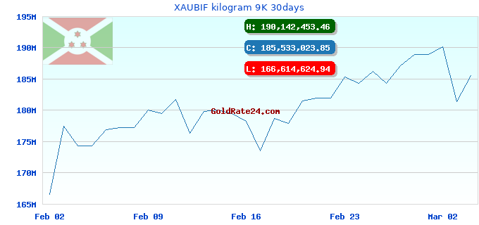 XAUBIF kilogram 9K 30days