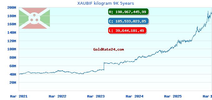 XAUBIF kilogram 9K 5years