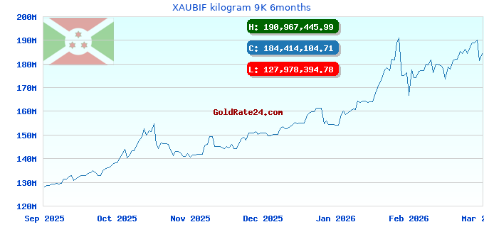 XAUBIF kilogram 9K 6months