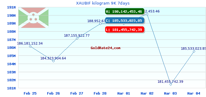 XAUBIF kilogram 9K 7days