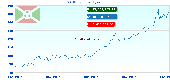 XAUBIF ounce  1year