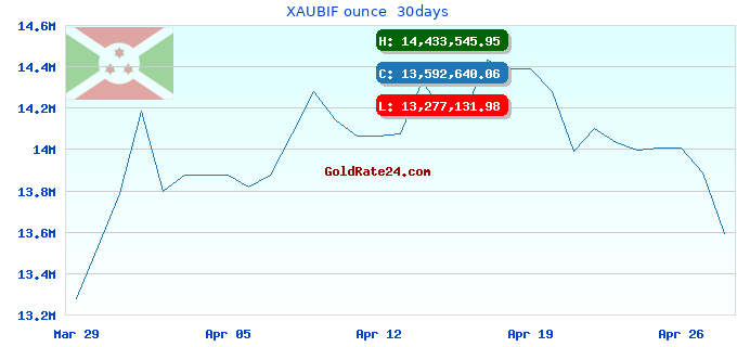 XAUBIF ounce  30days