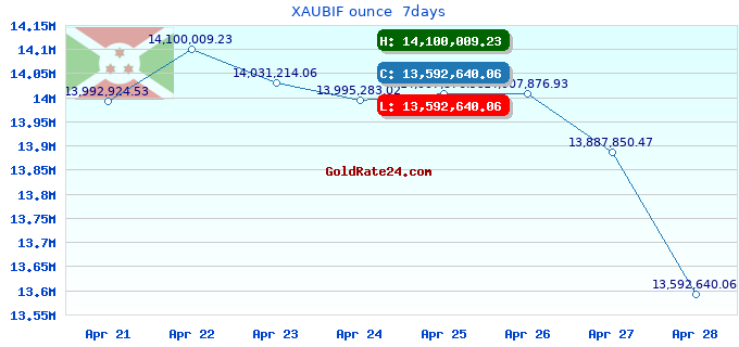 XAUBIF ounce  7days