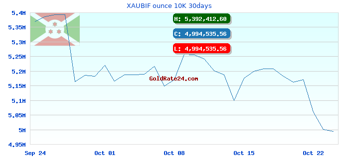 XAUBIF ounce 10K 30days