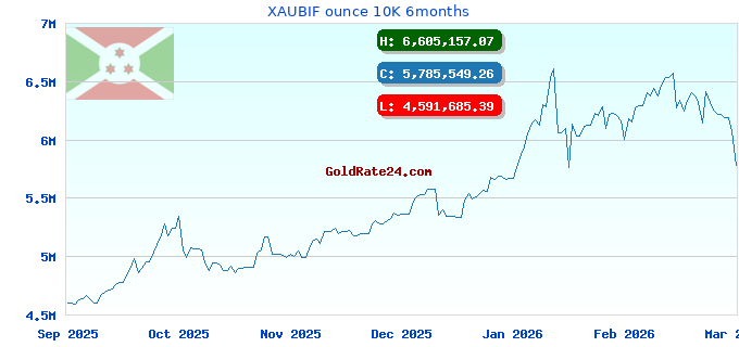 XAUBIF ounce 10K 6months