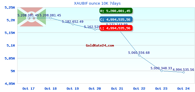 XAUBIF ounce 10K 7days