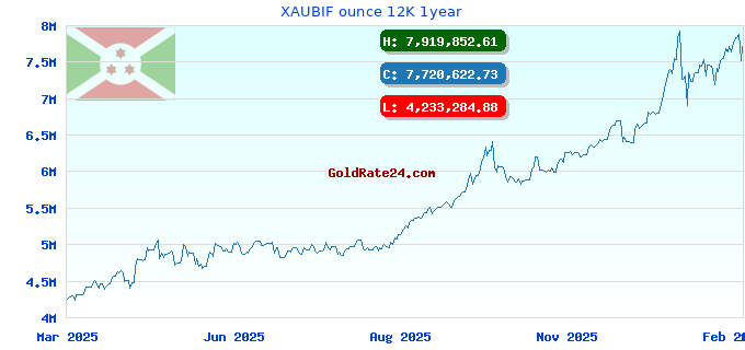 XAUBIF ounce 12K 1year