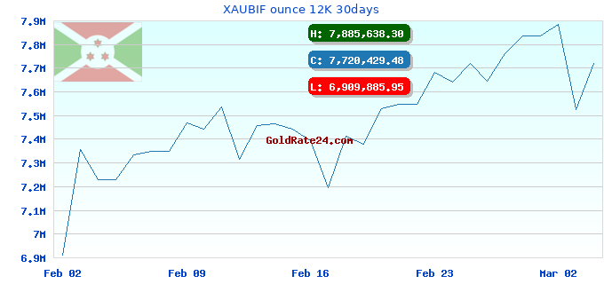 XAUBIF ounce 12K 30days
