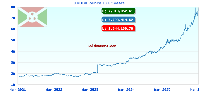 XAUBIF ounce 12K 5years