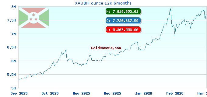 XAUBIF ounce 12K 6months