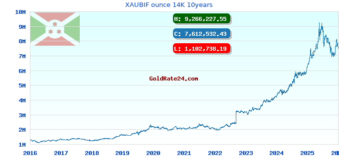 XAUBIF ounce 14K 10years