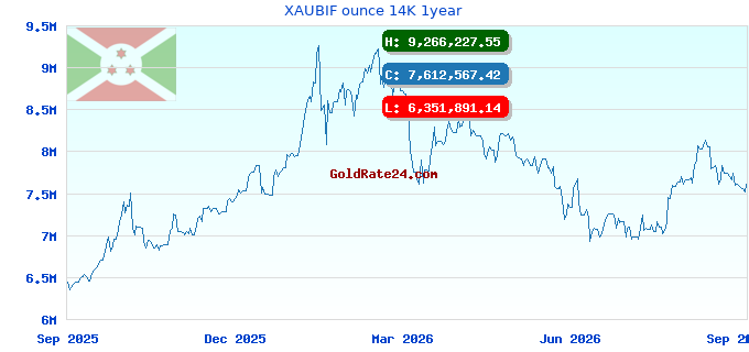 XAUBIF ounce 14K 1year