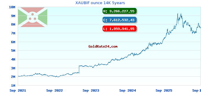 XAUBIF ounce 14K 5years