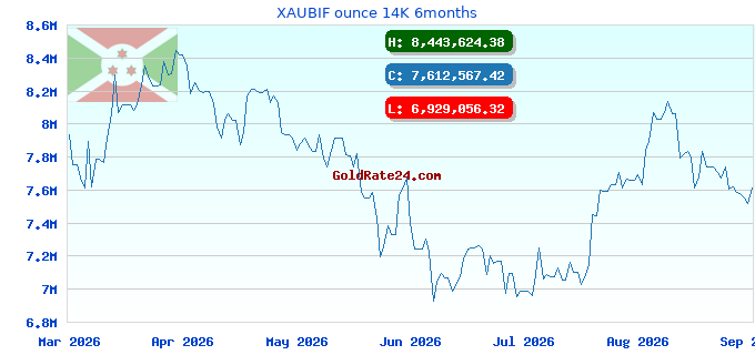XAUBIF ounce 14K 6months