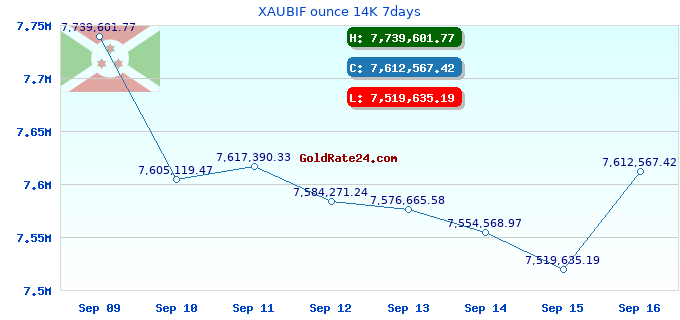 XAUBIF ounce 14K 7days