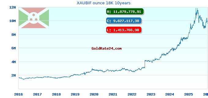 XAUBIF ounce 18K 10years